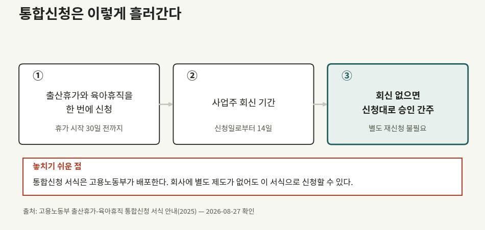 출산휴가 육아휴직 통합신청 절차와 14일 회신 규정 흐름도