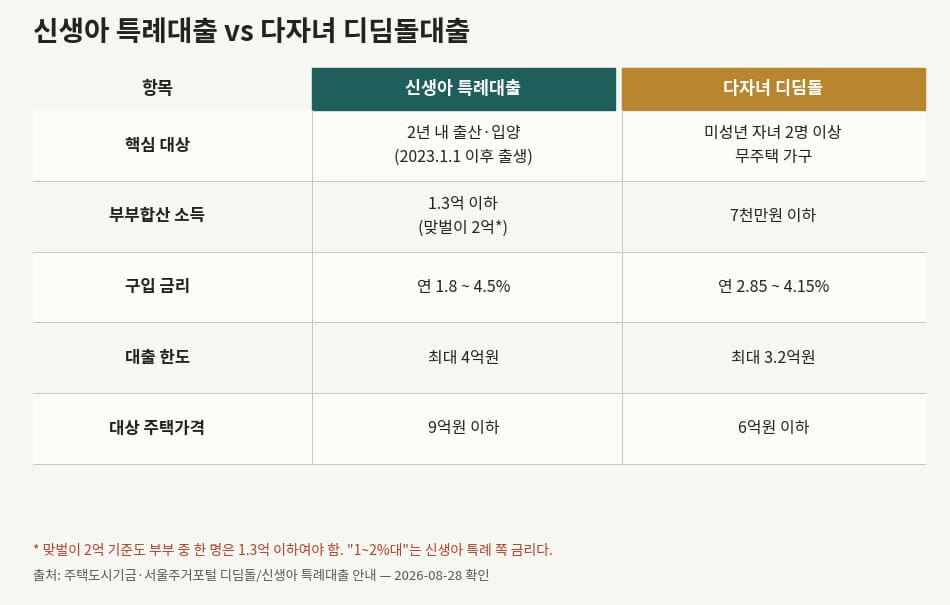 신생아 특례대출과 다자녀 디딤돌대출 소득 금리 한도 비교표