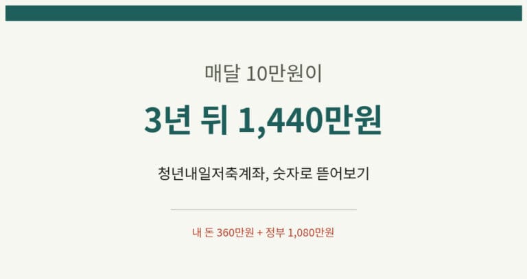 청년내일저축 계좌 숫자로 뜯어보기, 매달 10만원이 3년 뒤 1,440만원