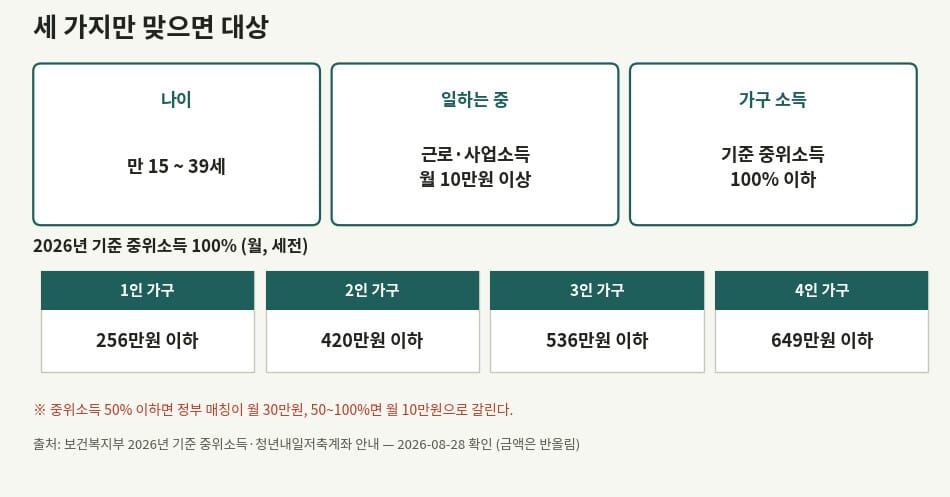 청년내일저축계좌 가입 자격 세 조건과 2026년 중위소득 표