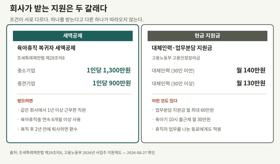 육아휴직 관련 기업 세액공제와 고용노동부 지원금 비교