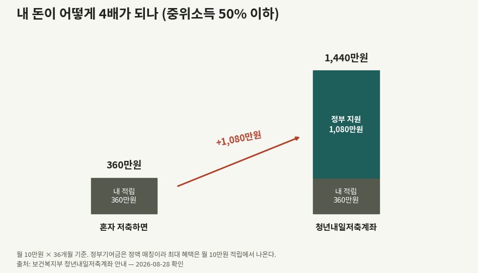혼자 저축과 청년내일저축계좌 3년 만기 금액 비교 막대그래프