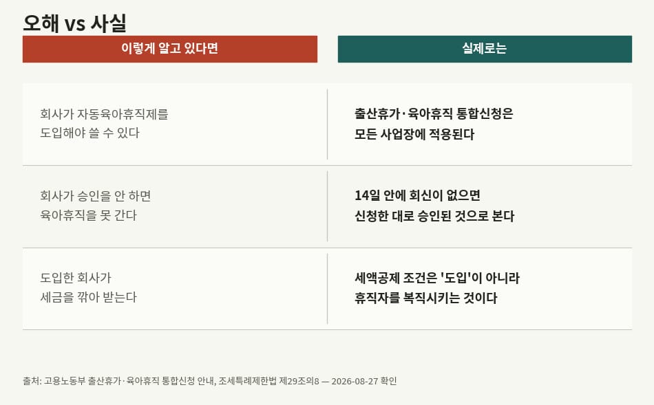 자동 육아휴직 관련 오해 세 가지와 실제 사실 대조표