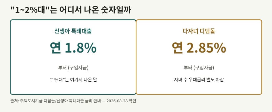 신생아 특례대출과 다자녀 디딤돌대출의 기본 금리 비교 카드