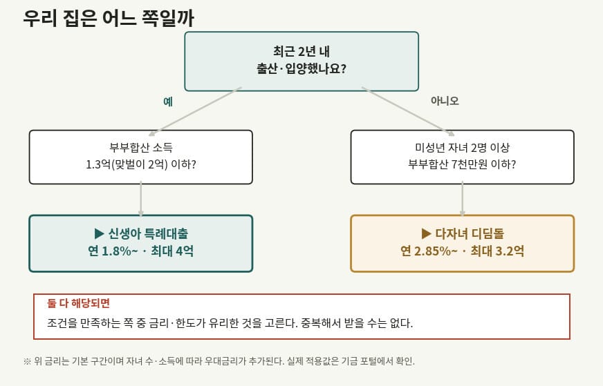 다자녀 가구 대출 자격 판정 분기도