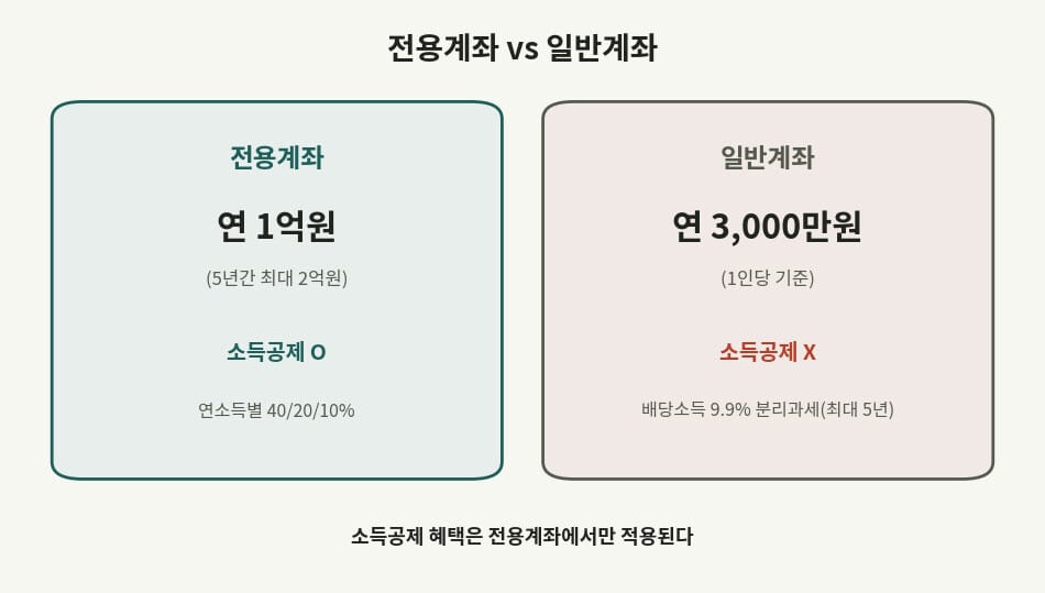 국민성장펀드 전용계좌와 일반계좌의 납입한도 구조도