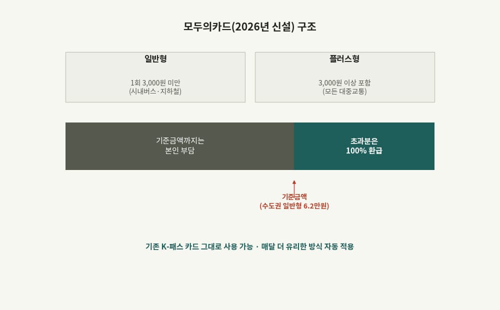모두의카드 구조