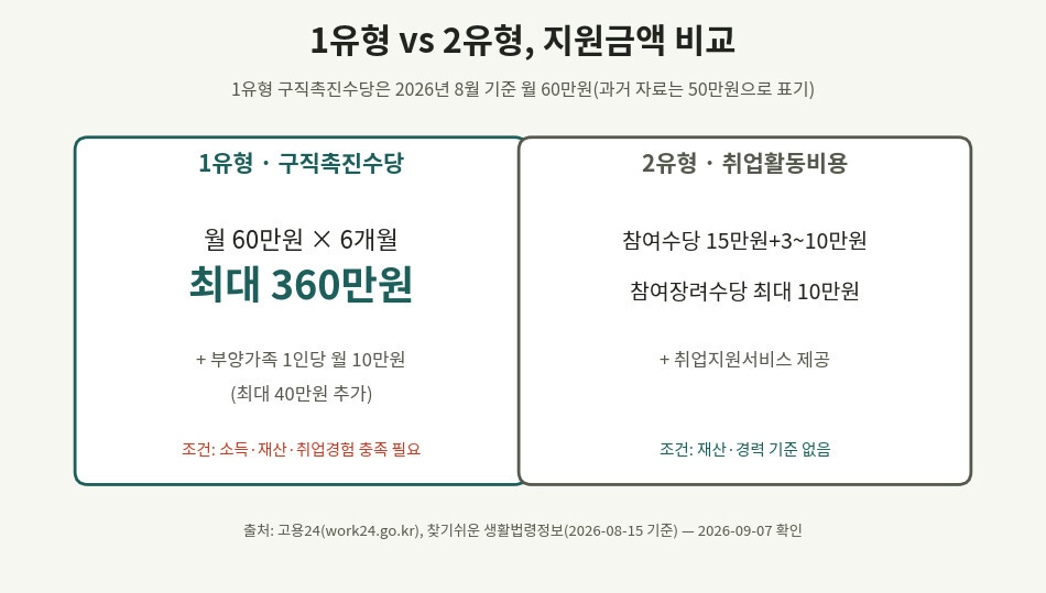 국민취업지원제도 1유형 구직촉진수당 최대 360만원과 2유형 취업활동비용 참여수당 비교