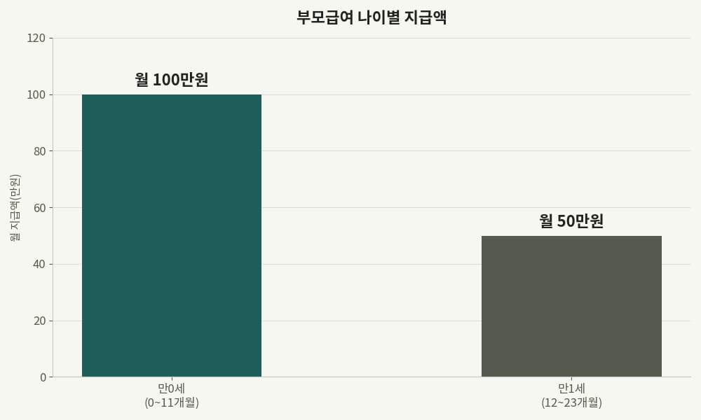 부모급여 나이별 지급액 비교