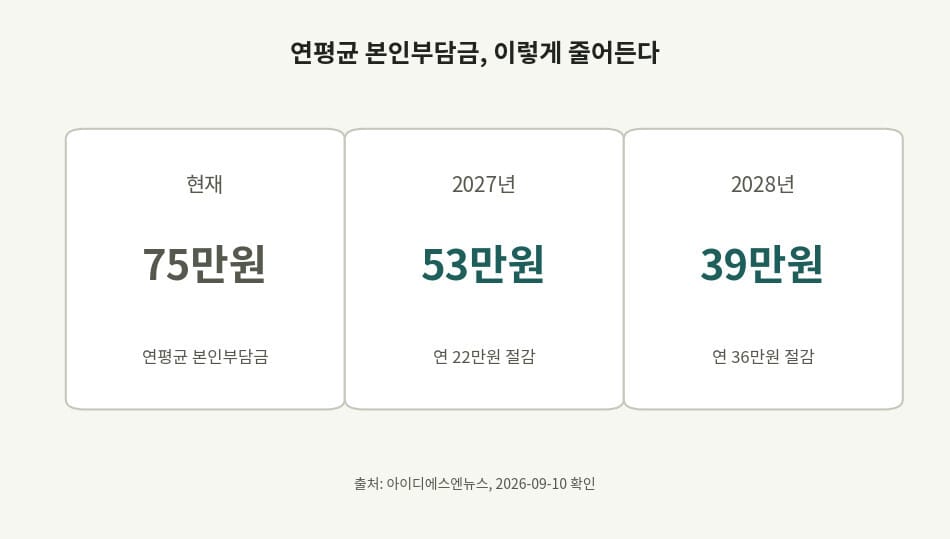연평균 본인부담금 감소 금액 카드