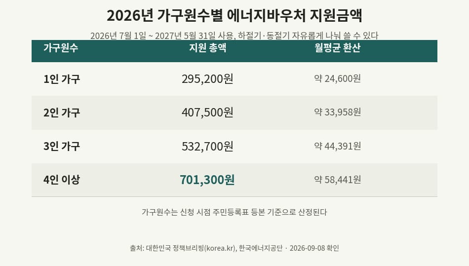 2026년 가구원수별 에너지바우처 지원금액 비교표, 1인 29만5200원부터 4인 이상 70만1300원까지 정리한 이미지