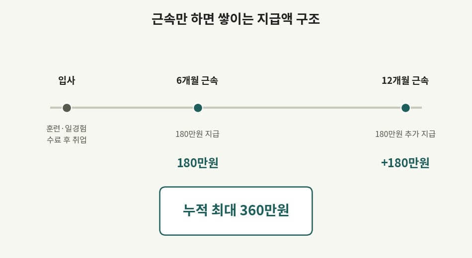 일손부족 일자리 인센티브 50세 이상 지급액 구조