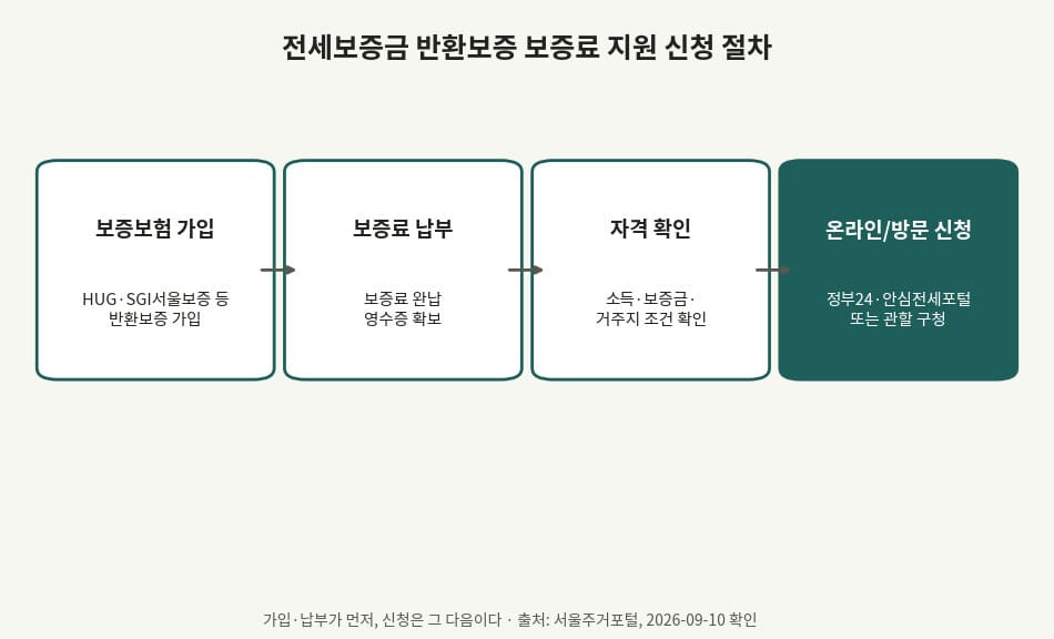 전세보증금 반환보증 보증료 지원 신청 절차 흐름도
