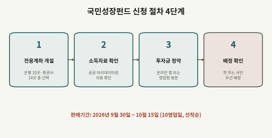 국민성장펀드 신청 절차 4단계 흐름도