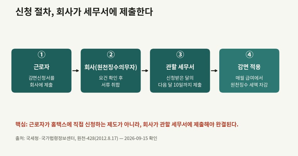 중소기업 청년 소득세 감면 신청 절차, 근로자가 회사에 제출하고 회사가 세무서에 신고한다