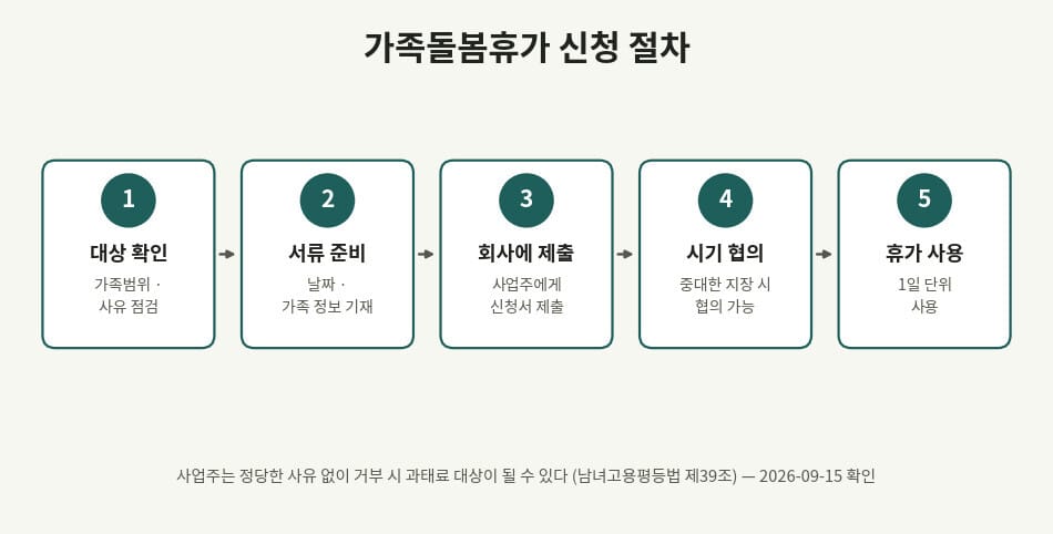 가족돌봄휴가 지원금 신청조건 확인 후 회사에 신청하는 절차 흐름도