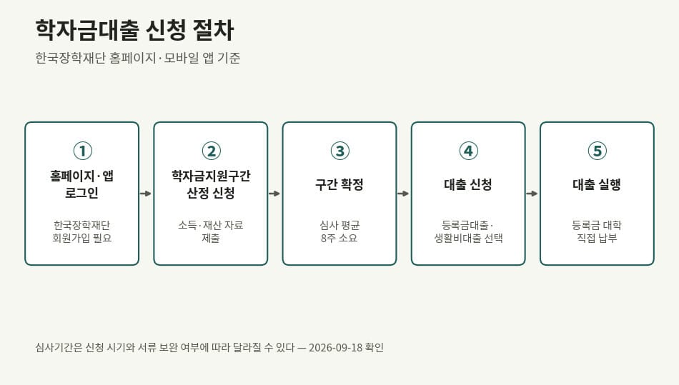 한국장학재단 학자금대출 소득 재산 제한 폐지 이후 신청 절차 5단계 흐름도