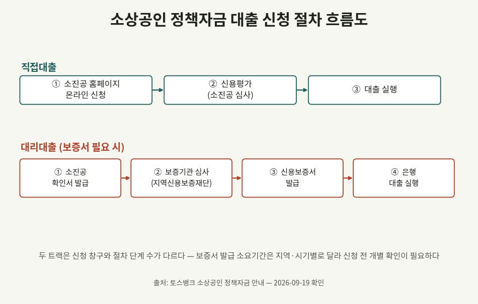 소상공인 정책자금 대출 신청 절차 흐름도