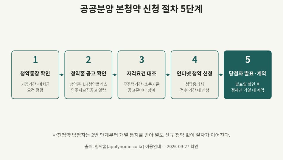 공공분양 본청약 일정 신청 절차 5단계를 정리한 흐름도