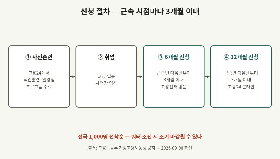 일손부족 일자리 인센티브 50세 이상 신청 절차
