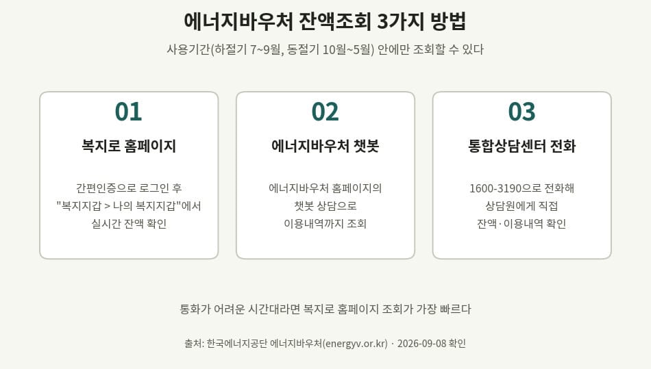 에너지바우처 잔액조회 3가지 방법, 복지로 홈페이지·챗봇·전화상담을 정리한 카드 이미지