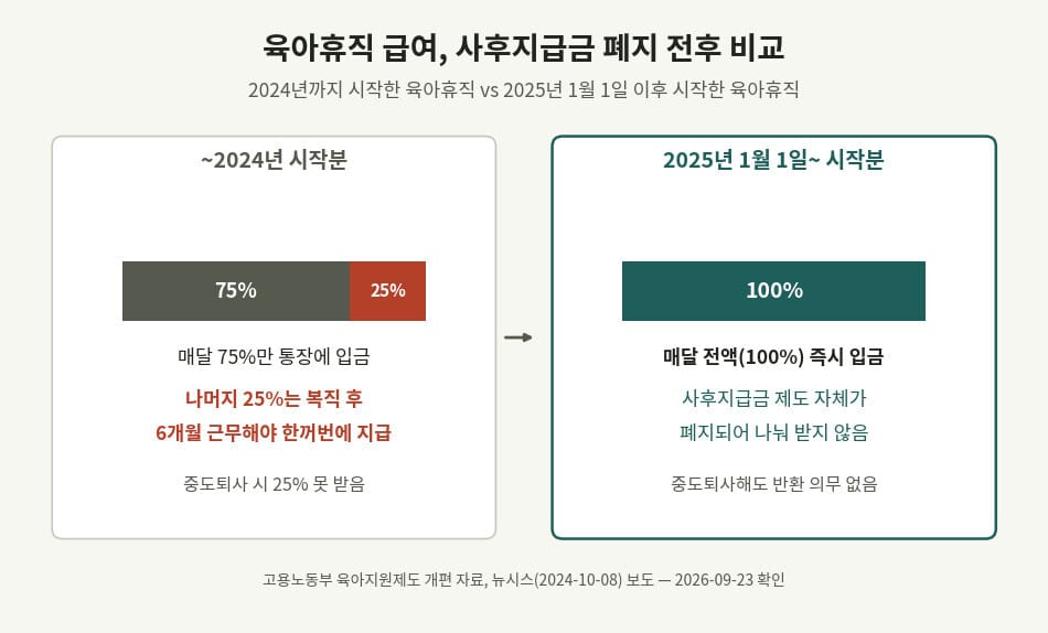 육아휴직 급여 사후지급금 폐지 전후 지급 구조 비교, 75%와 25% 구조에서 100% 전액 지급으로 바뀐 그래픽