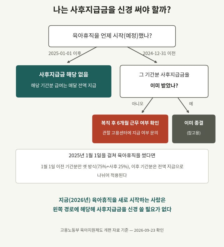 2025년 1월 1일을 기준으로 육아휴직 급여 사후지급금 적용 여부가 갈리는 분기도