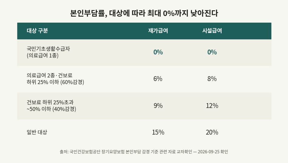 2026년 장기요양 본인부담률 감경 대상별 비교