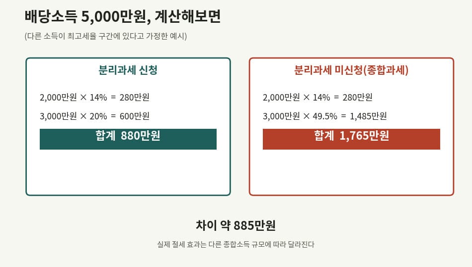 배당소득 5000만원 기준 분리과세와 종합과세 세금 비교 계산 예시