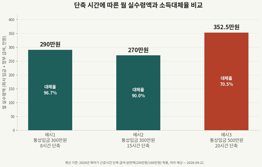 육아기 근로시간 단축 급여 계산 예시 3가지, 단축 시간별 월 실수령액과 소득대체율 비교 막대그래프
