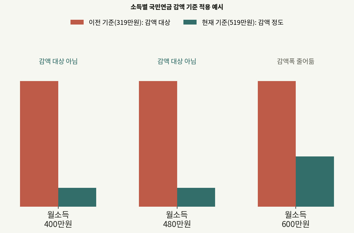 국민연금 감액 기준 소득별 적용 예시 계산