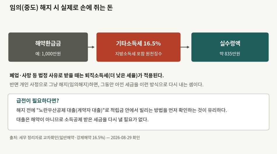노란우산공제 임의 중도해지 시 실수령액 계산