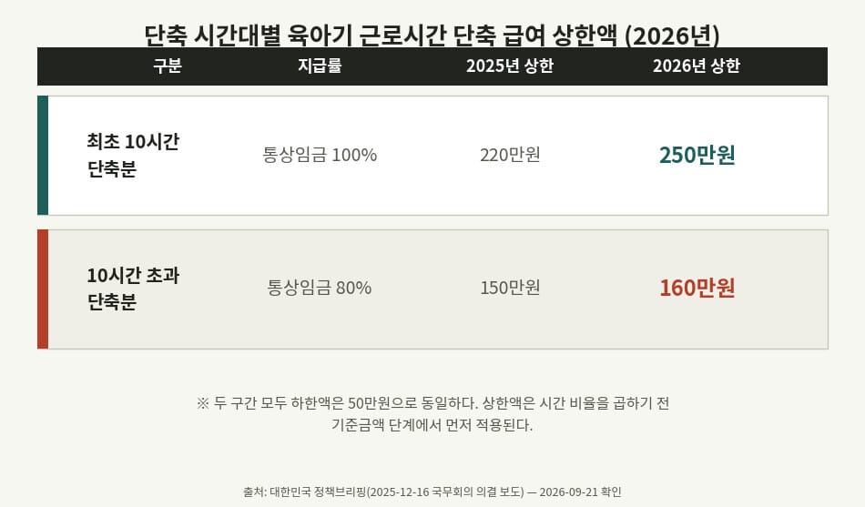 육아기 근로시간 단축 급여 상한액 표, 10시간 이내 단축분 250만원과 10시간 초과 단축분 160만원 비교
