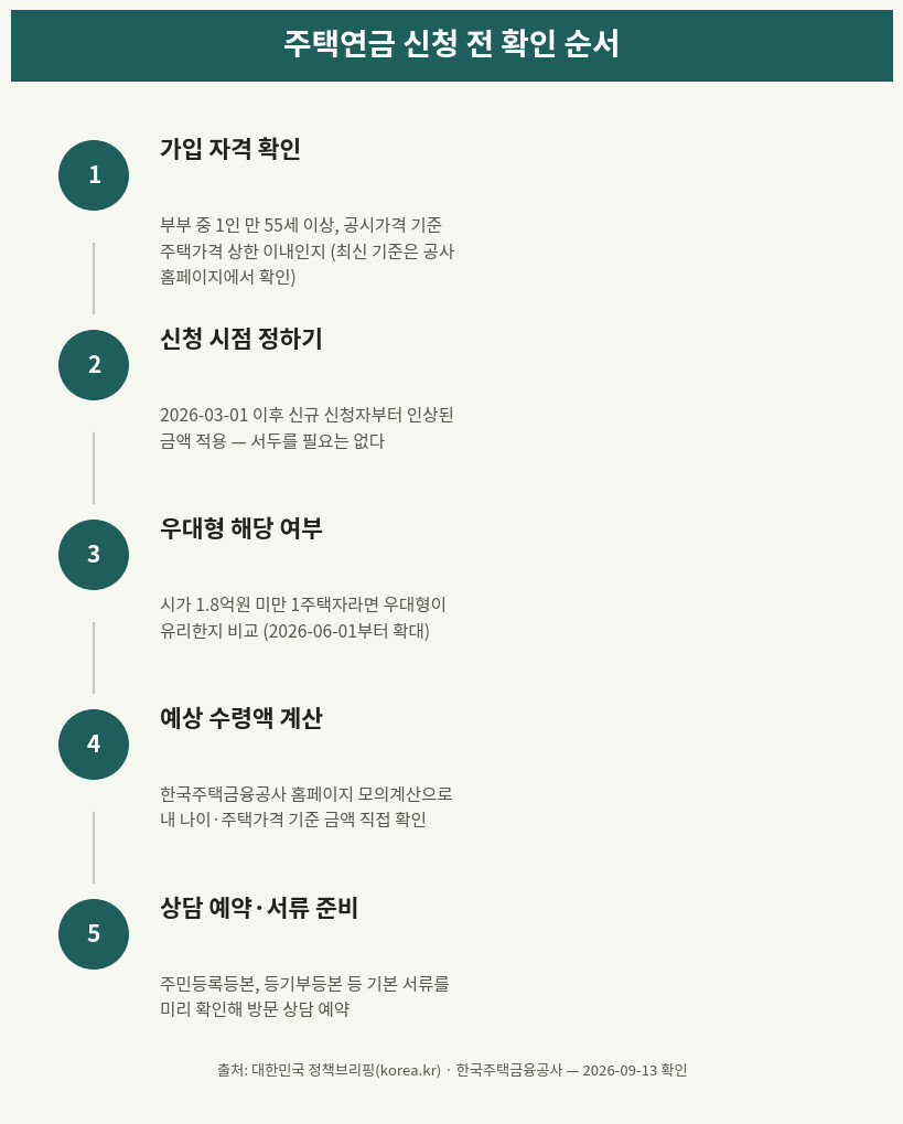 주택연금 신청 전 확인 순서 체크리스트