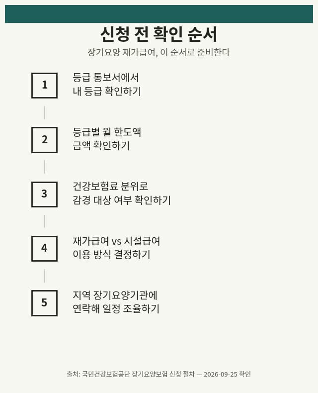장기요양 재가급여 신청 전 확인 체크리스트