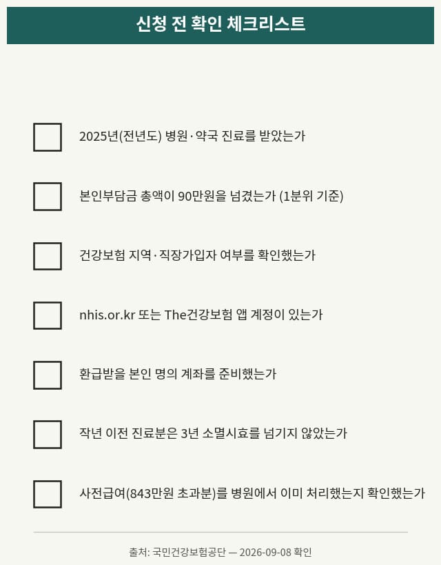 본인부담상한제 사후환급금 조회 신청 전 체크리스트