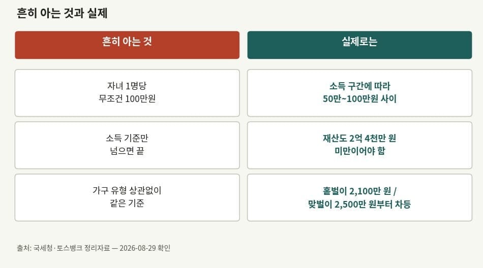 자녀장려금에 대해 흔히 아는 것과 실제 지급 기준 비교