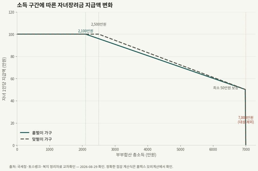 소득 구간에 따른 자녀장려금 지급액 변화 그래프