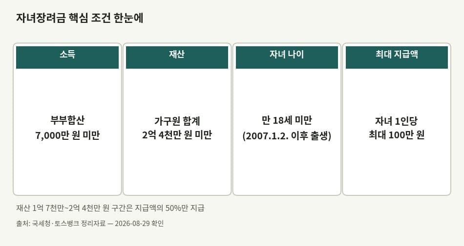 자녀장려금 핵심 조건 요약 카드