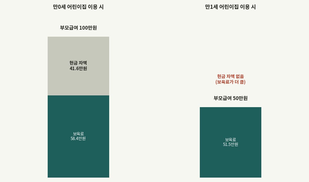 어린이집 이용 시 차액 지급 구조