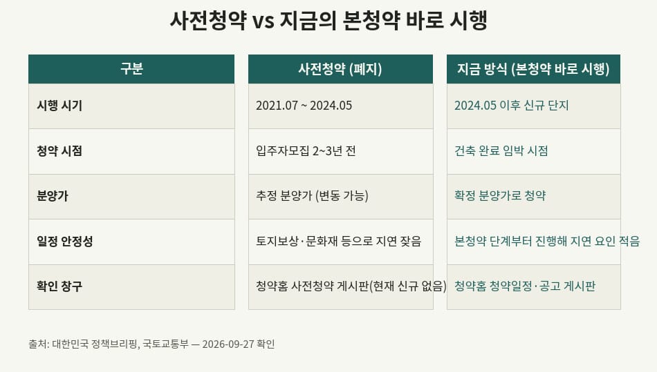사전청약과 지금의 공공분양 본청약 일정 방식을 비교한 표