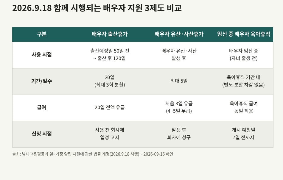 배우자 출산휴가 사용조건과 유산·사산휴가, 임신 중 배우자 육아휴직 3개 제도를 비교한 표