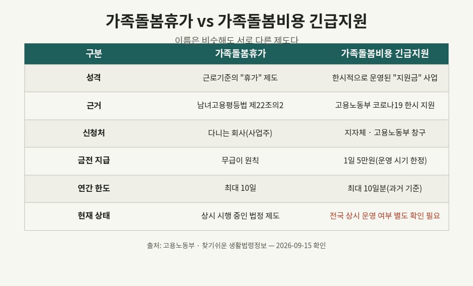 가족돌봄휴가 지원금 관련 가족돌봄휴가와 가족돌봄비용 긴급지원 비교표