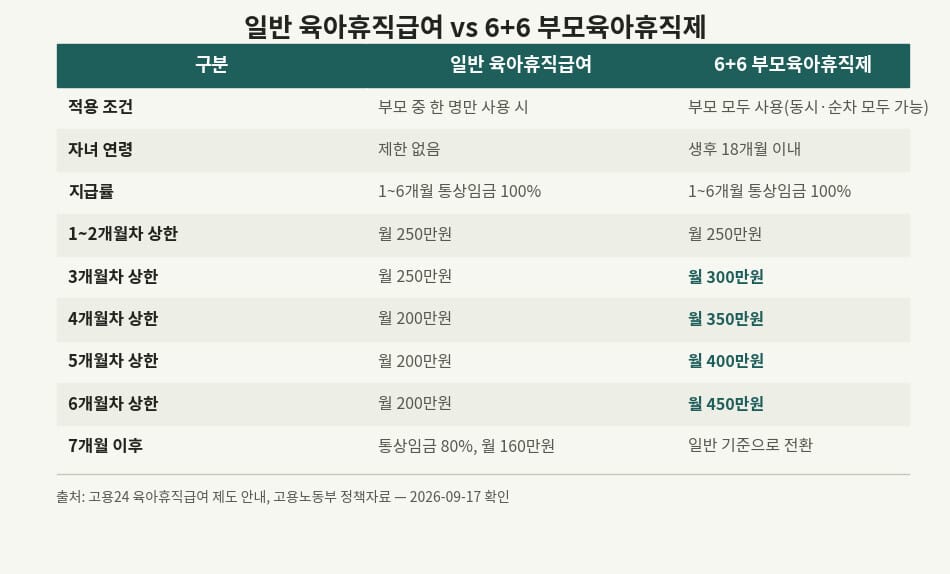 일반 육아휴직급여와 6+6 부모육아휴직제의 상한액을 월차별로 나란히 비교한 표