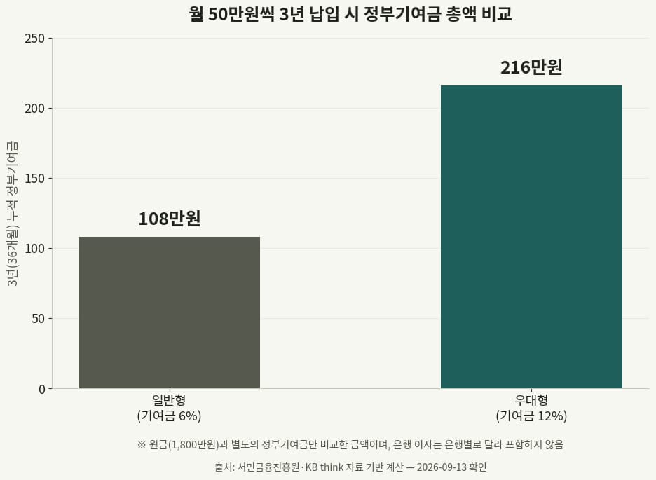 월 50만원씩 3년 납입 시 일반형과 우대형의 정부기여금 총액 비교 막대그래프