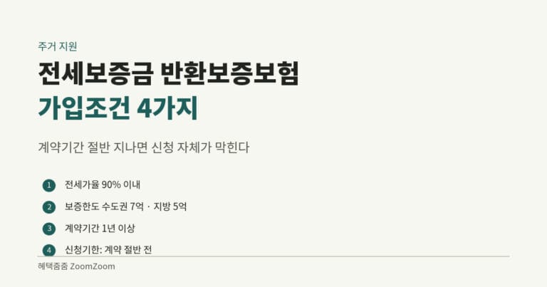 전세보증금 반환보증보험 가입조건 4가지 요약 카드