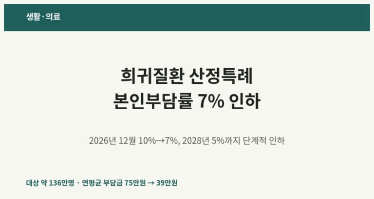 희귀질환 산정특례 본인부담률 7% 인하, 2026년 12월부터 얼마나 줄어드나