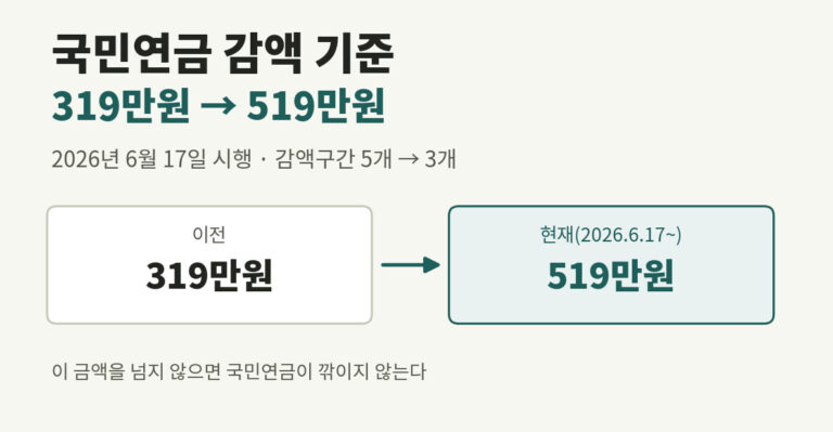 국민연금 감액 기준 319만원에서 519만원으로 상향
