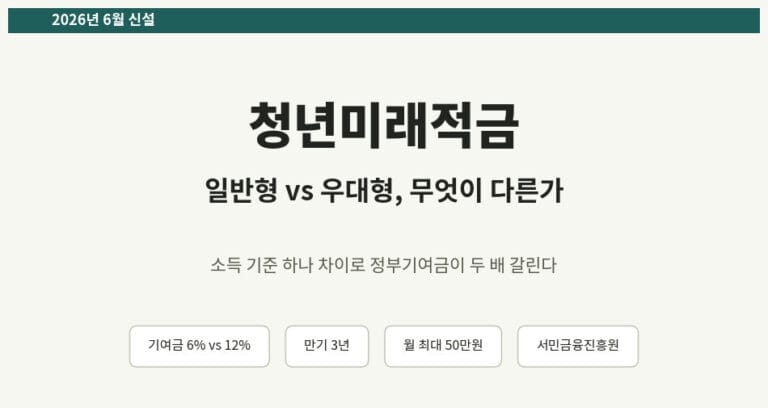 청년미래적금 일반형 우대형 차이, 기여금 6% vs 12% 비교