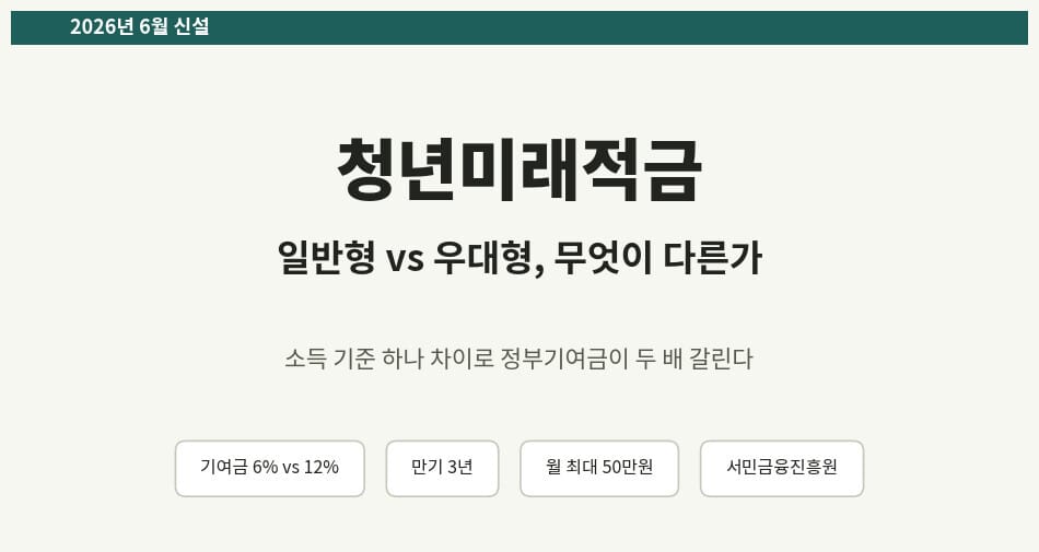 청년미래적금 일반형 우대형 비교 표지, 기여금 6%와 12% 차이를 강조한 이미지
